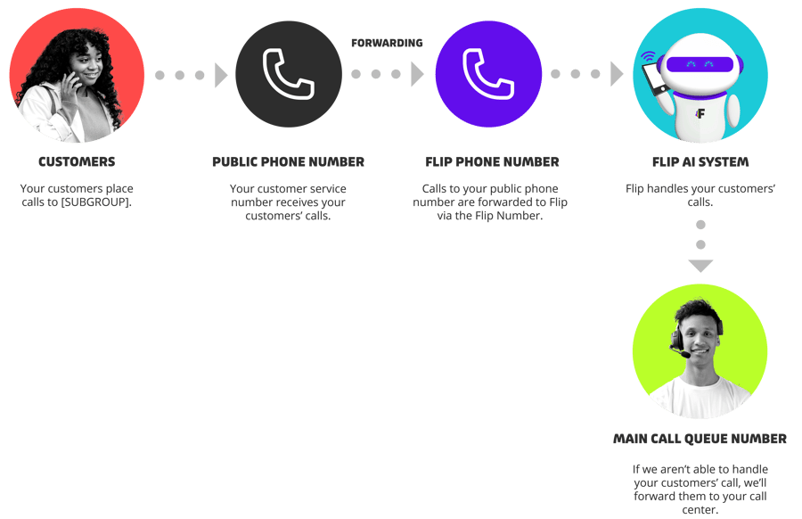 Call Timeline Graphic_How It Works